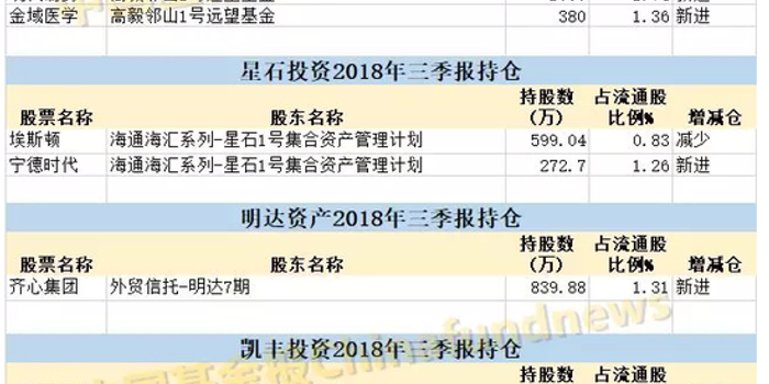 三季度私募逆势布局:高毅买医药股 星石买宁德