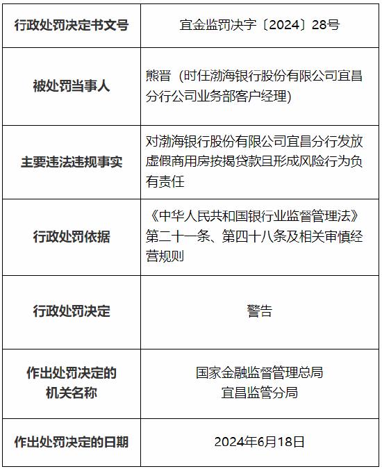 渤海银行宜昌分行被罚45万元：发放虚假商用房按揭贷款且形成风险