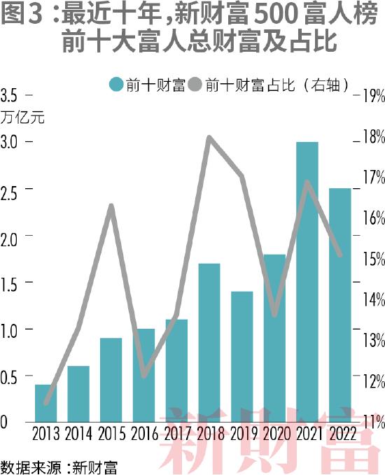 2022新财富500富人榜：许家印财富从2000亿下滑至131.7亿，排名深跌至326名