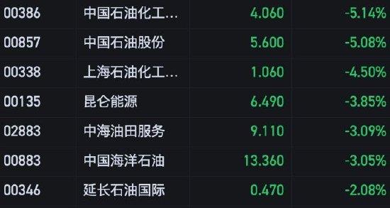 收评：港股恒指跌2.69% 恒生科指跌2.63%科技、内房股集体下跌 中国恒大逆势涨28%