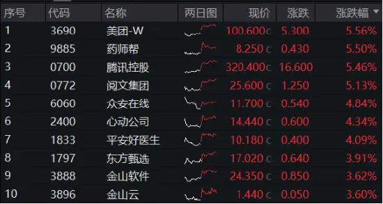 腾讯爆发!对港合作措施发布,港股互联网ETF(513770)飙涨3.39%!核心资产显魅力,A50ETF华宝(159596)疯狂吸金!