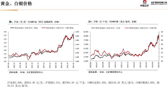 五矿期货：静待白银价格回调企稳，多头思路