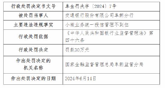 交通银行阜新分行被罚30万元：小微业务统一授信管理不到位