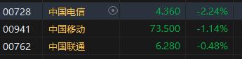港股三大运营商逆势下跌 中国电信跌超2%