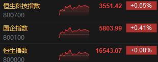 收评：港股恒指涨0.08% 恒生科指涨0.65%体育用品股涨幅居前李宁绩后涨超5%