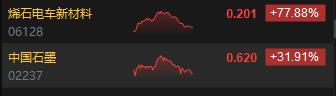 收评：港股恒指涨0.55% 恒生科指涨0.92% 石墨、高铁概念股强劲