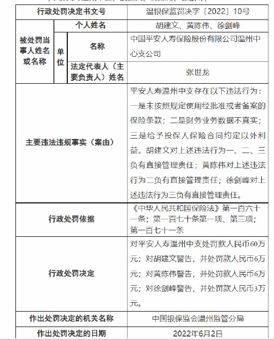 平安人寿温州中支被罚60万：未按照规定使用经批准或者备案的保险条款等