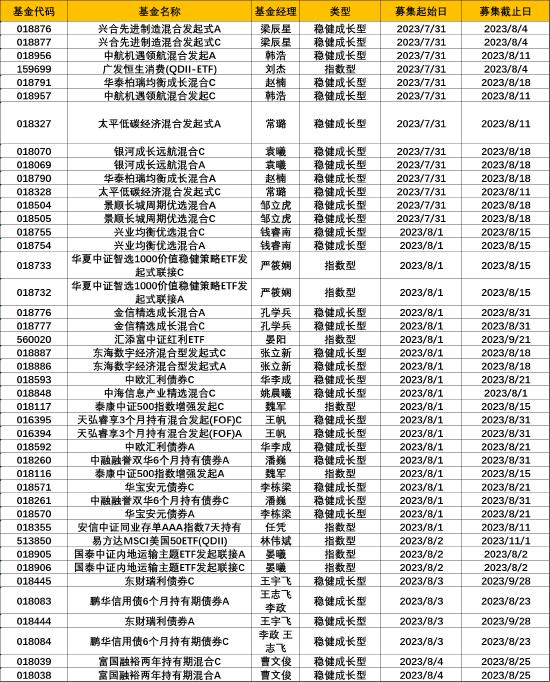 本周新发基金24只 易方达汇添富华夏中欧等24公司PK 曹文俊、钱睿南、林伟斌、过蓓蓓等竞技