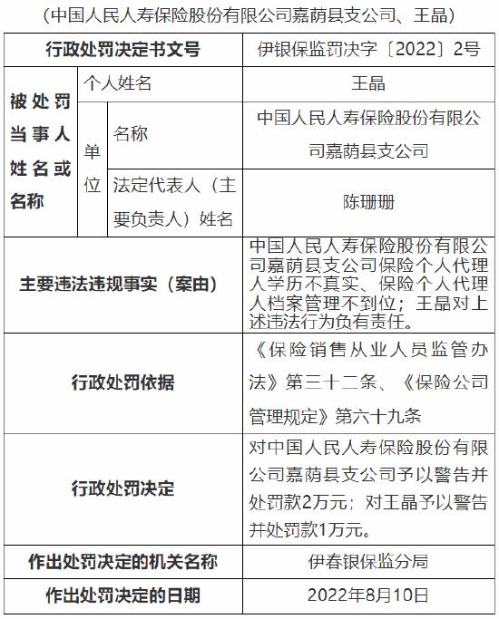 因保险代理人学历不真实 中国人保寿险一支公司被罚2万元