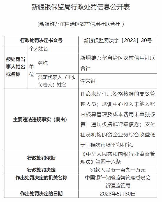 因任命未经任职资格核准的高级管理人员等，新疆农村信用社被罚190万元