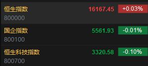 快讯：港股恒指高开0.03% 科指跌0.1%造车新势力多数回暖