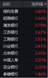 银行、地产携手上攻，价值ETF（510030）收涨0.91%，日线两连阳！工农中交四行创历史新高！