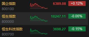 收评：恒指跌0.06% 恒生科指跌0.15%CXO概念股跌幅居前