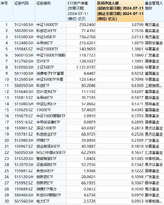 ETF资金流向：7月11日南方中证1000ETF获资金净申购3.08亿元，嘉实科创芯片ETF获2.35亿元净流入（附名单）