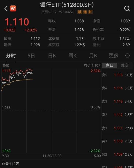 【ETF操盘提示】“稳增长”政策加码！银行ETF（512800）大涨逾2%，机构：重视经济预期扭转对银行行情的催化