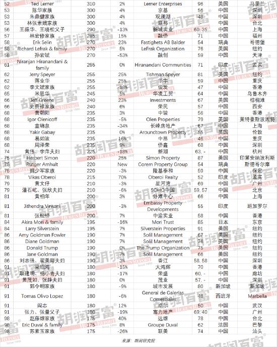 2022胡润全球房地产企业家榜：许家印财富缩水1500亿元 下降最多