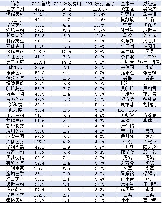 2022上半年中国医药公司研发费用100强：迪哲医药0营收研发费用3.3亿元，亚虹医药营收1万元研发费用9300万元