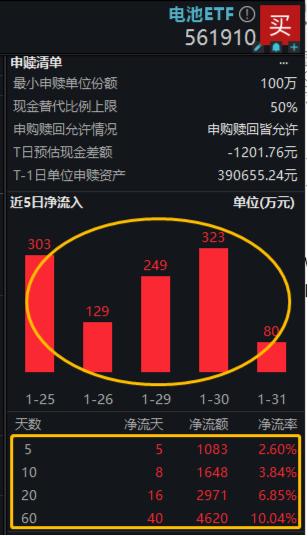 德业股份、固德威、新宙邦纷纷冲高，电池ETF（561910）翻红！多数光伏上市公司业绩预喜