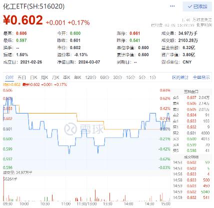 AI科技盛宴！4900亿算力龙头涨停 电子ETF（515260）涨近2%！外资尾盘加仓，中国海油再创新高！科网股又补涨