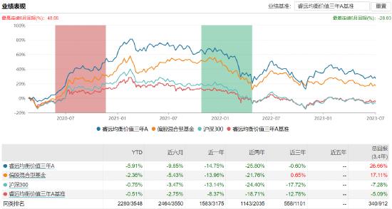 睿远均衡价值三年A:百亿基金经理赵枫掌舵，近一年浮亏14.75%，去年管理费净赚2.23亿元