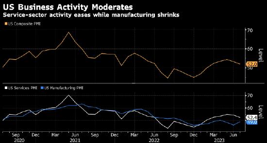 美国企业活动增速降至五个月来最慢 需求前景转黯