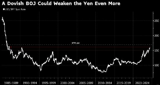 Vanguard：日本央行的债券政策若令人失望 日元兑美元将跌至170
