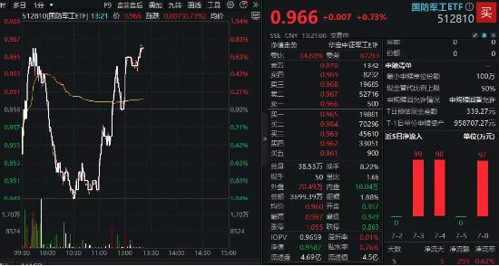 军工股大面积回暖，国防军工ETF（512810）深V逆转！1800亿中国船舶大涨超2%，中报业绩最高预增171.16%