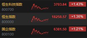 收评：恒指涨1.36% 恒生科指涨1.43%药明康德涨超11%