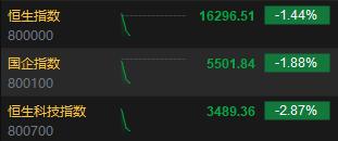 快讯：恒指高开低走科指跌近3% 造车新势力重挫小鹏汽车跌超8%