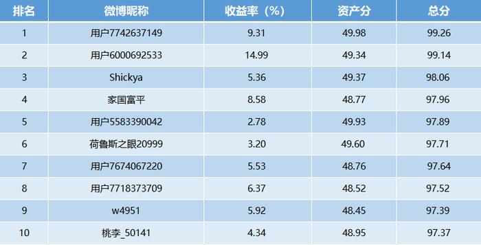 【十年基金大赛第二年】第12周战报：牛人收益超14%！石油价格再破新高 华宝油气居高不下（可订阅牛人调仓）