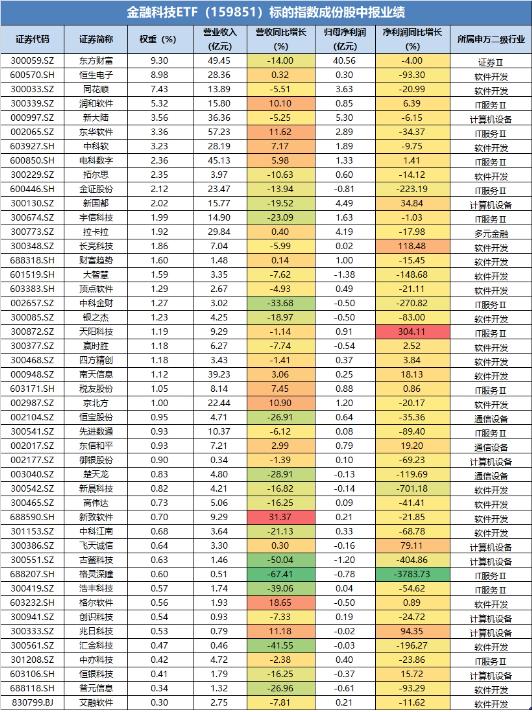 业绩利空出尽？古鳌科技涨近5%，金融科技ETF（159851）低位反弹1.69%，板块有望反转？