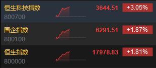 午评：港股恒指涨1.81% 恒生科指涨3.05%阿里巴巴、美团涨超3%