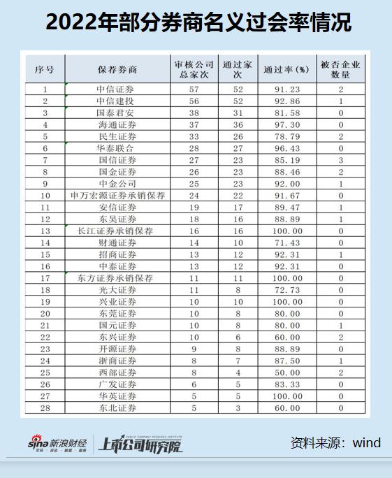 投行年报|西部证券IPO保荐失败率超70% 又有项目被质疑存在“资金体外循环”