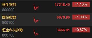 快讯：港股三大指数集体上涨 科网股领涨大市、光伏股跌幅居前