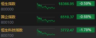 收评：恒指跌0.59% 恒生科指跌1.78%黄金、风电股涨势强劲