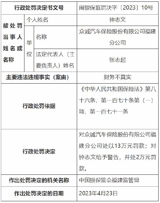 财务不真实 众诚汽车保险福建分公司被罚13万元