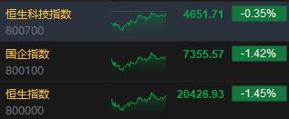 收评：港股恒指跌1.45% 科指跌0.35%内房股普跌、半导体逆势上涨