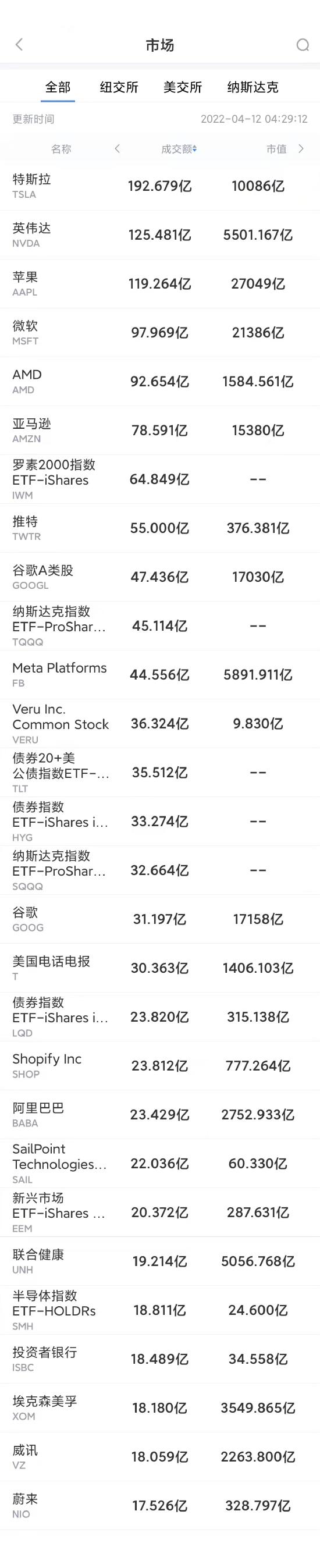 4月11日美股成交额前20：苹果已开始在印度生产iPhone13