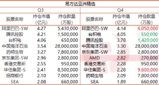 视频|顶流张坤最新调仓出炉：减持招商银行、腾讯控股等，加仓药明康德、阿里，AMD“被动”成前十大(名单)