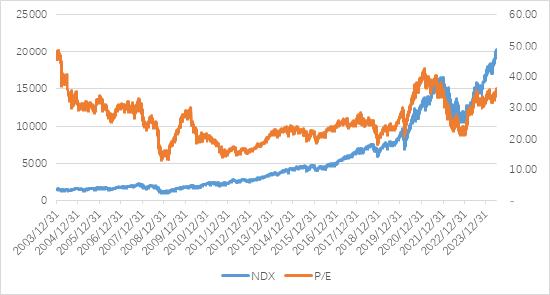 美股大幅回调 资产或已充分计入降息预期