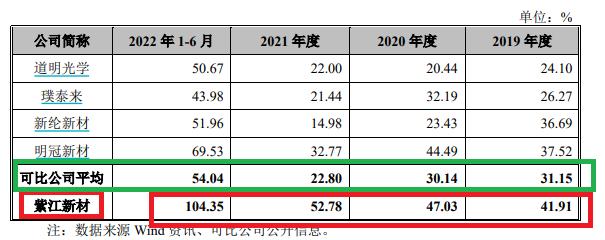 紫江新材IPO：毛利率超群背后是70家供应商与母公司重叠 应收账款占比最高但坏账计提最少