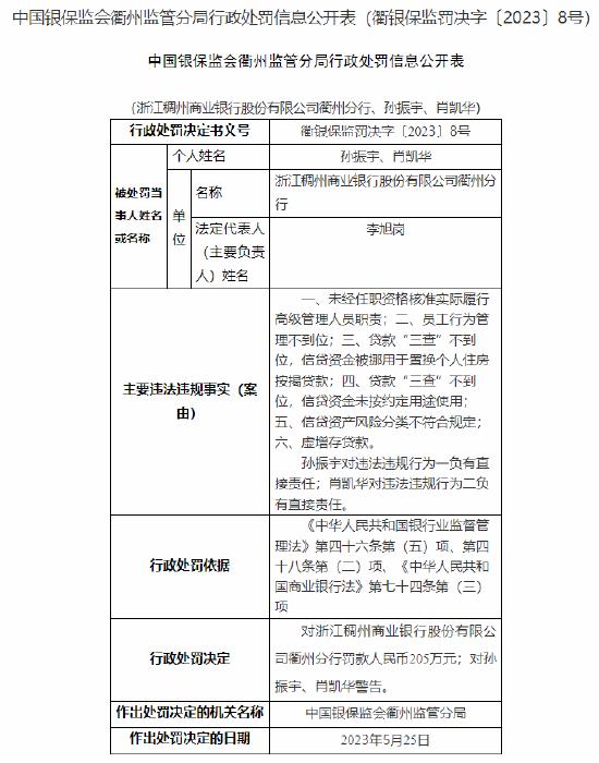 浙江稠州银行衢州分行被罚205万元：涉未经任职资格核准实际履行高级管理人员职责等六类问题