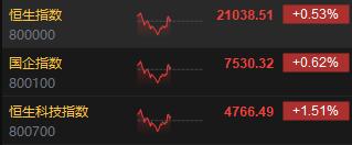 港股三大指数探底回升 国新办午间预告周六举行发布会