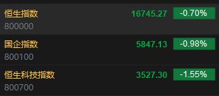 快讯：港股恒指跌0.7% 科指跌1.55%理想汽车重挫逾7%