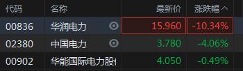 快讯：电力股走低 华润电力跌超10%中国电力跌超4%