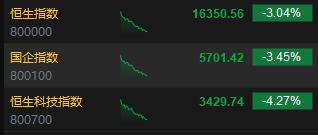 午评：恒指大跌3.04% 科指跌4.27%造车新势力集体重挫