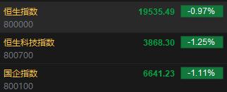 快讯：港股恒指开跌0.97% 恒生科指跌1.25%阿里巴巴绩后跌5%