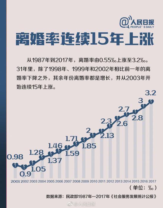 人民日报：年轻人晚婚了 离婚率连续15年上涨