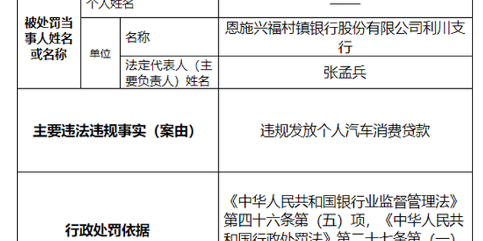 恩施兴福村镇银行利川支行被罚21万:违规发放