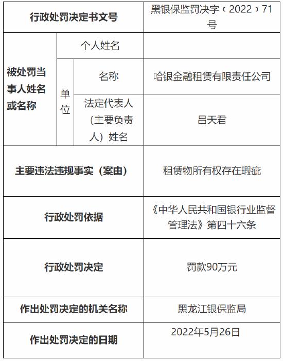 哈银金融租赁公司被罚90万元：因租赁物所有权存在瑕疵